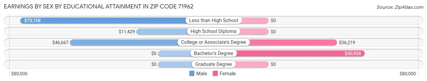 Earnings by Sex by Educational Attainment in Zip Code 71962
