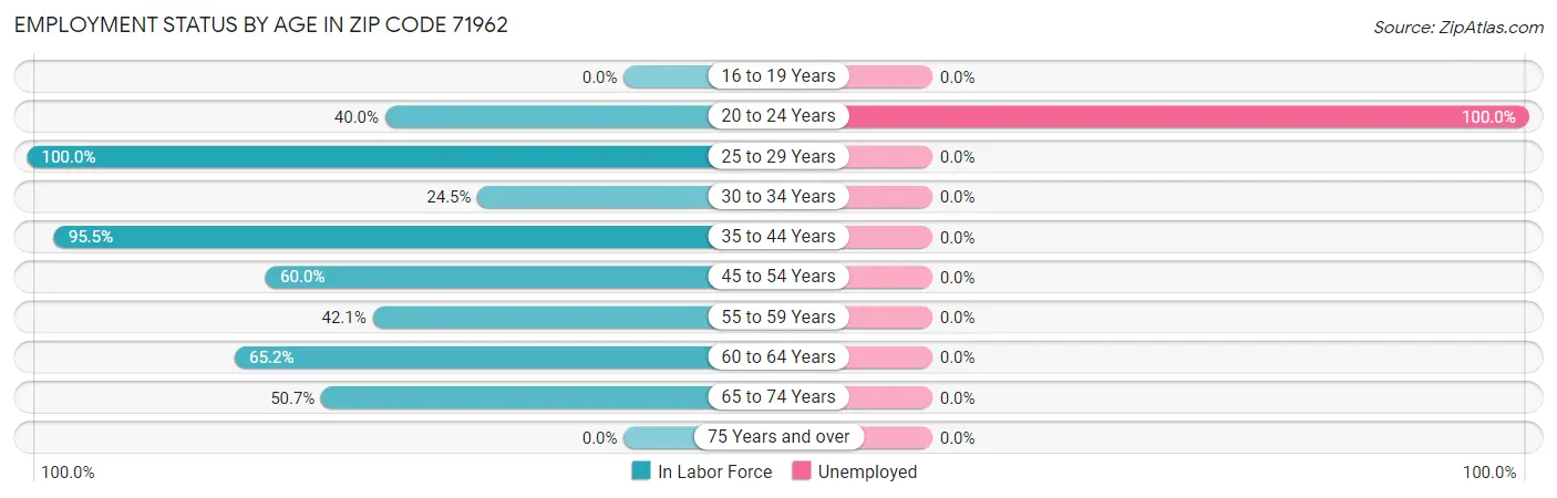 Employment Status by Age in Zip Code 71962