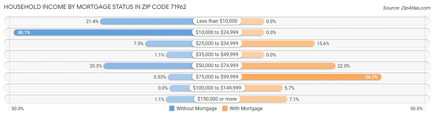 Household Income by Mortgage Status in Zip Code 71962