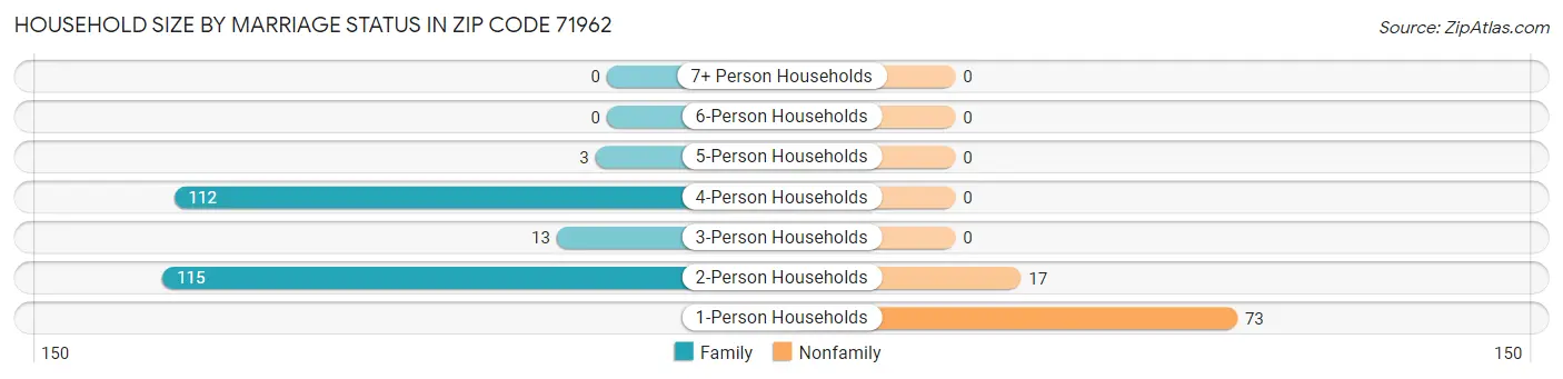 Household Size by Marriage Status in Zip Code 71962