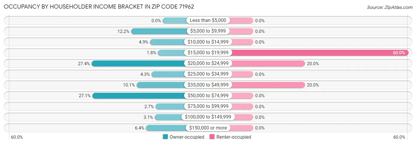 Occupancy by Householder Income Bracket in Zip Code 71962