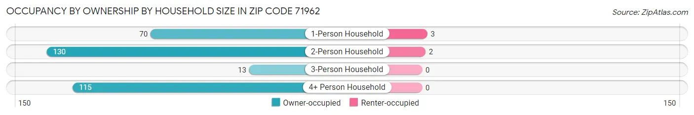 Occupancy by Ownership by Household Size in Zip Code 71962