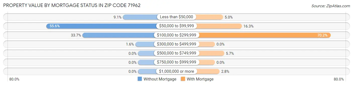 Property Value by Mortgage Status in Zip Code 71962