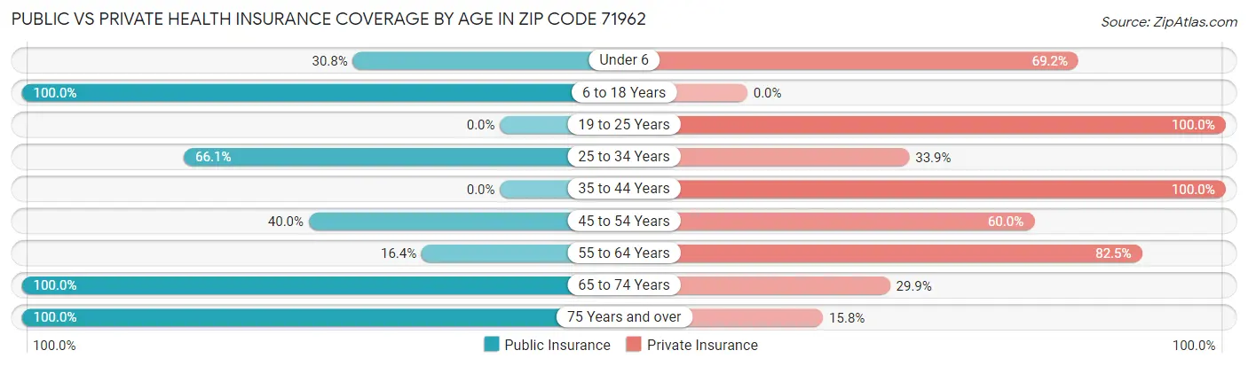 Public vs Private Health Insurance Coverage by Age in Zip Code 71962