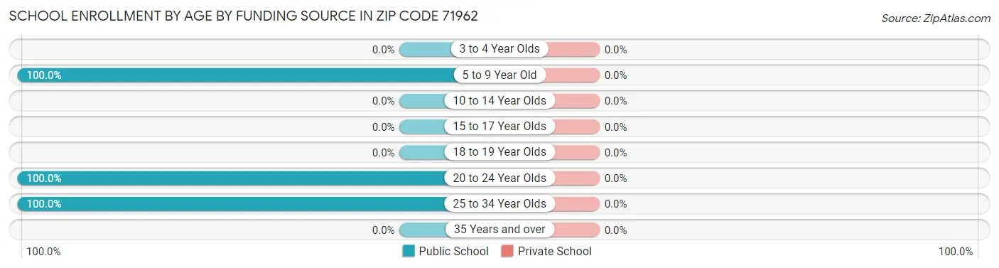 School Enrollment by Age by Funding Source in Zip Code 71962