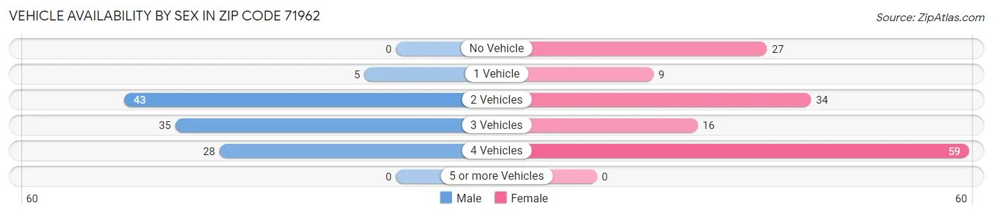 Vehicle Availability by Sex in Zip Code 71962