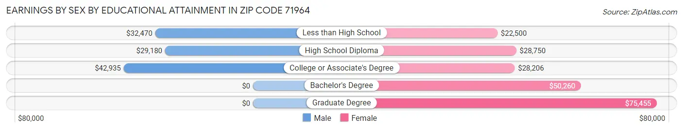 Earnings by Sex by Educational Attainment in Zip Code 71964