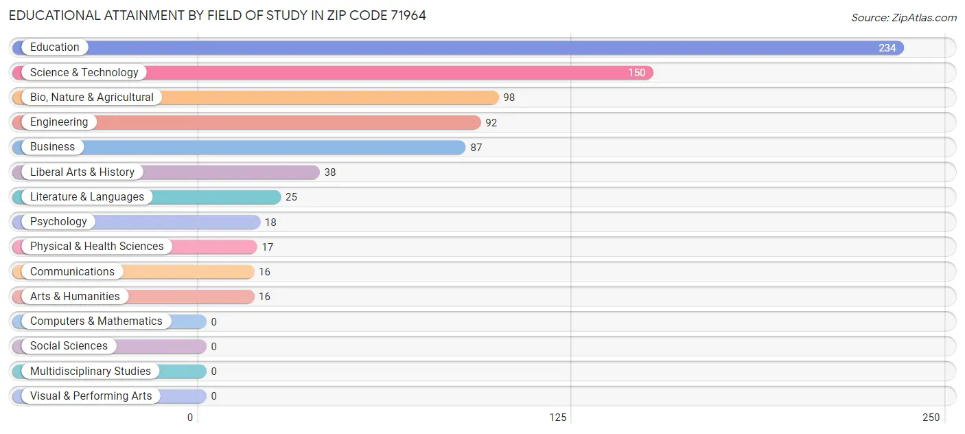 Educational Attainment by Field of Study in Zip Code 71964