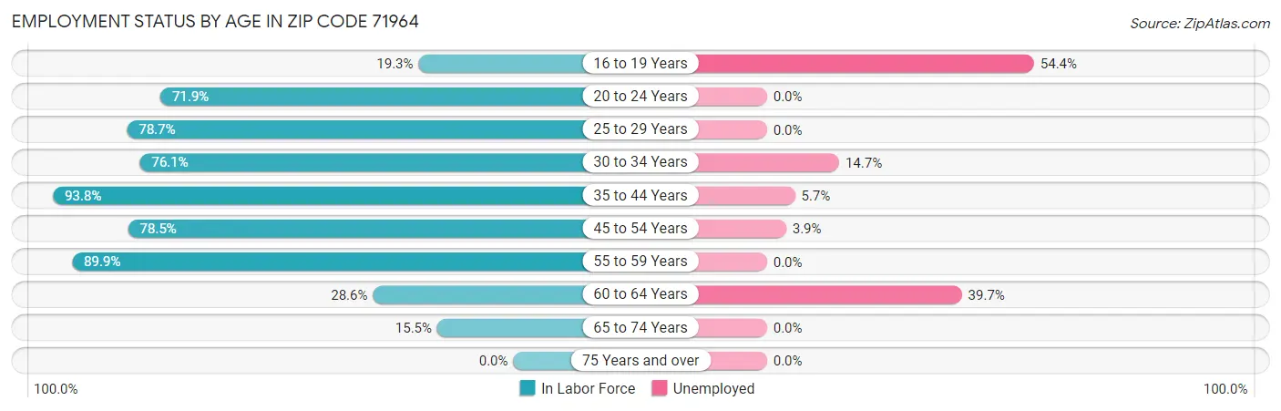 Employment Status by Age in Zip Code 71964