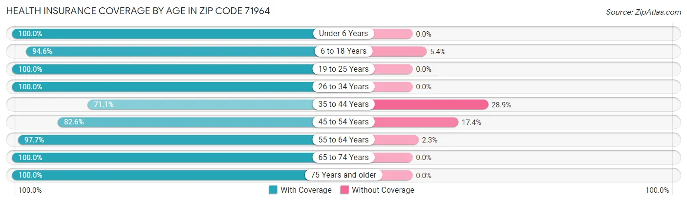 Health Insurance Coverage by Age in Zip Code 71964