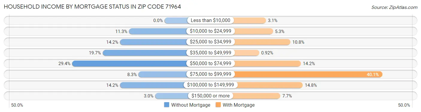 Household Income by Mortgage Status in Zip Code 71964