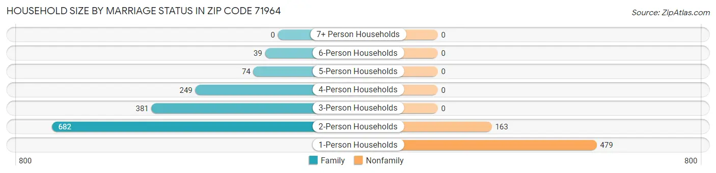 Household Size by Marriage Status in Zip Code 71964