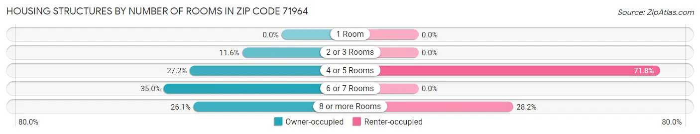 Housing Structures by Number of Rooms in Zip Code 71964