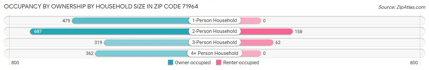 Occupancy by Ownership by Household Size in Zip Code 71964