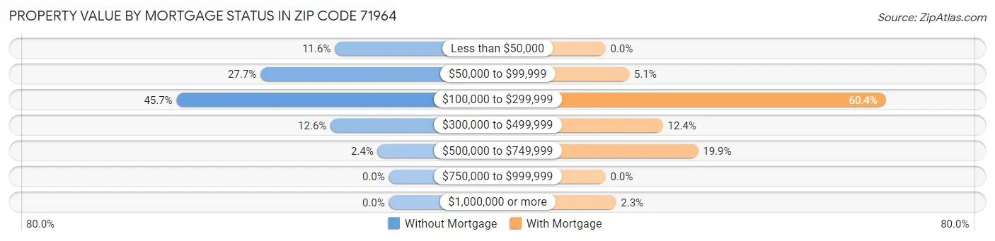 Property Value by Mortgage Status in Zip Code 71964