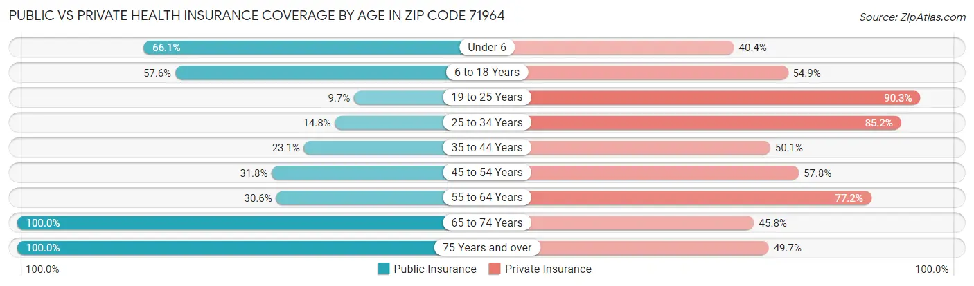 Public vs Private Health Insurance Coverage by Age in Zip Code 71964