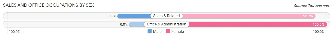 Sales and Office Occupations by Sex in Zip Code 71964