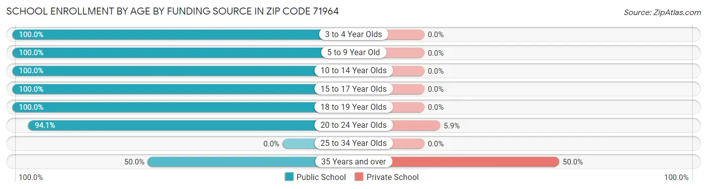 School Enrollment by Age by Funding Source in Zip Code 71964