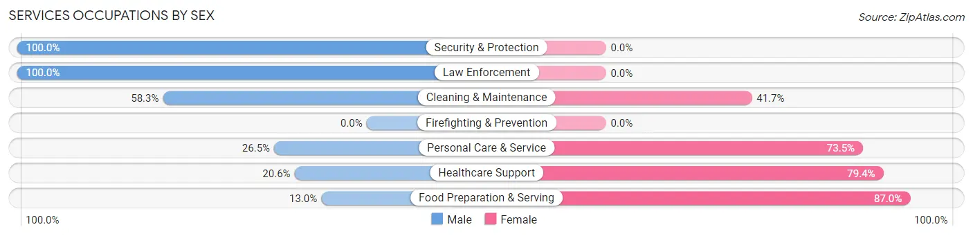 Services Occupations by Sex in Zip Code 71964