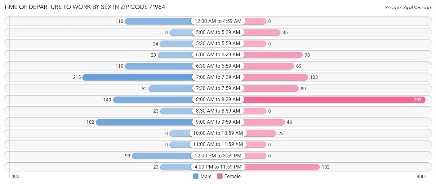 Time of Departure to Work by Sex in Zip Code 71964