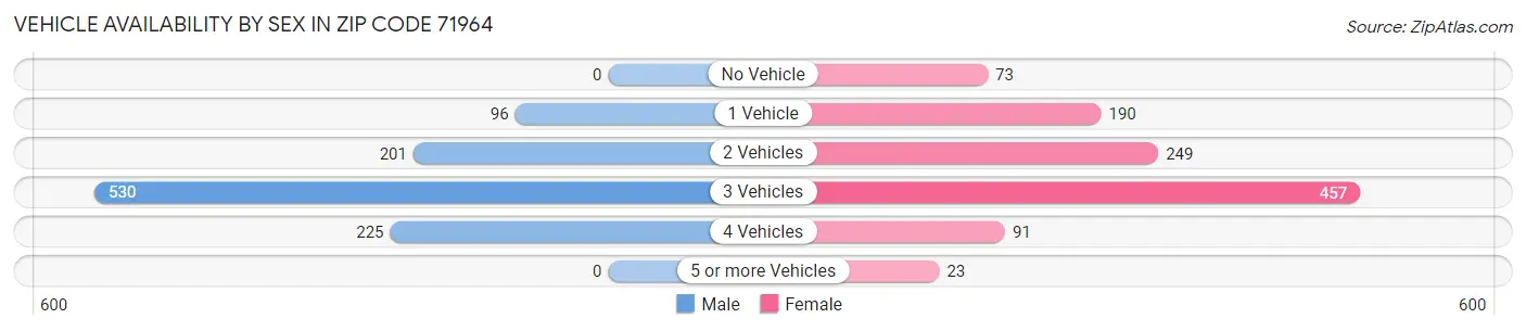 Vehicle Availability by Sex in Zip Code 71964