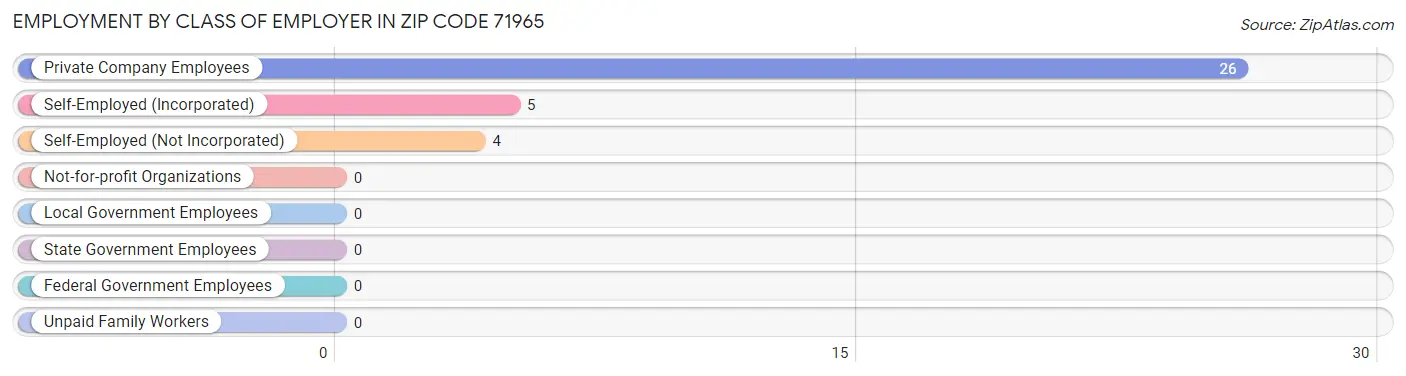 Employment by Class of Employer in Zip Code 71965