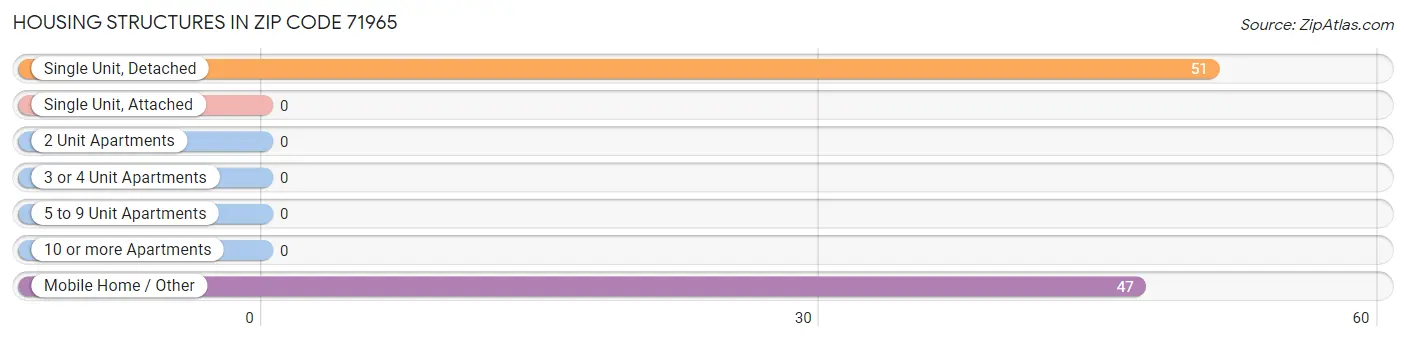 Housing Structures in Zip Code 71965