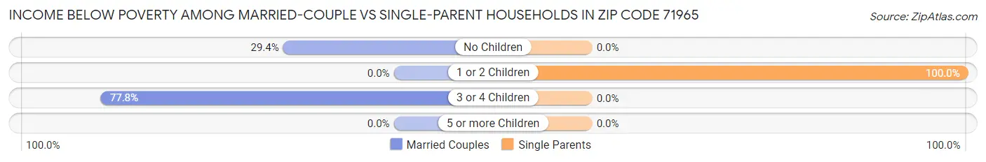 Income Below Poverty Among Married-Couple vs Single-Parent Households in Zip Code 71965