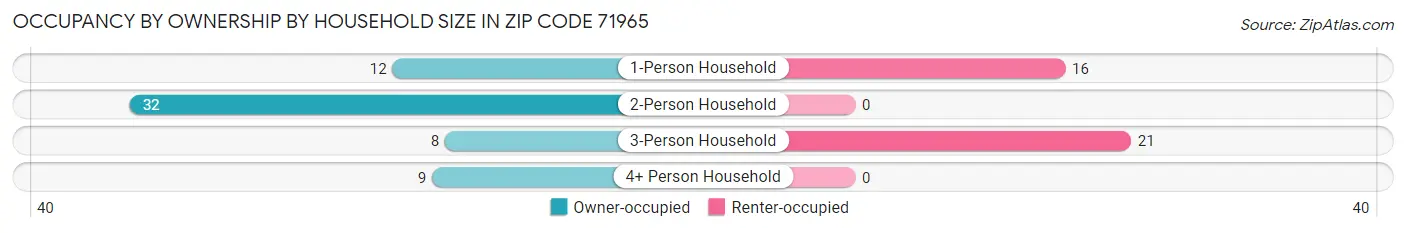 Occupancy by Ownership by Household Size in Zip Code 71965