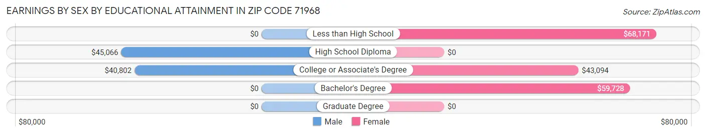 Earnings by Sex by Educational Attainment in Zip Code 71968