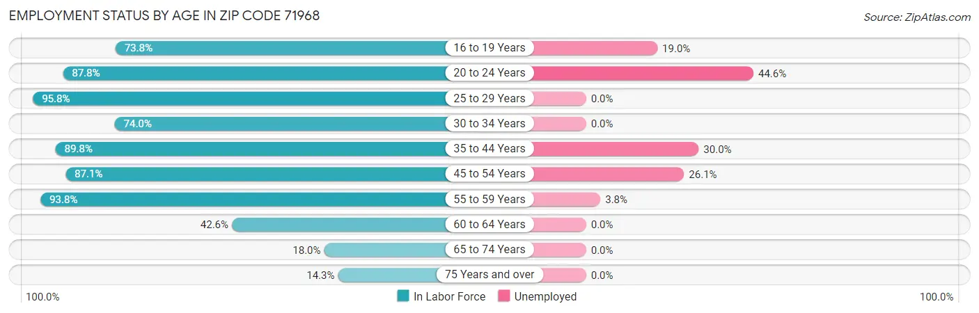 Employment Status by Age in Zip Code 71968