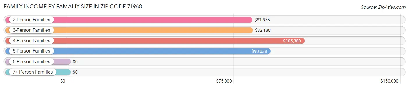 Family Income by Famaliy Size in Zip Code 71968