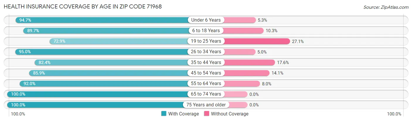 Health Insurance Coverage by Age in Zip Code 71968