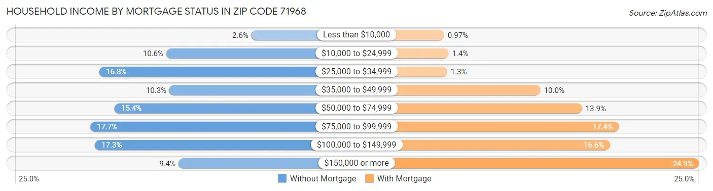 Household Income by Mortgage Status in Zip Code 71968
