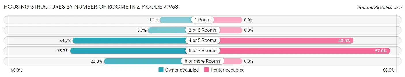 Housing Structures by Number of Rooms in Zip Code 71968