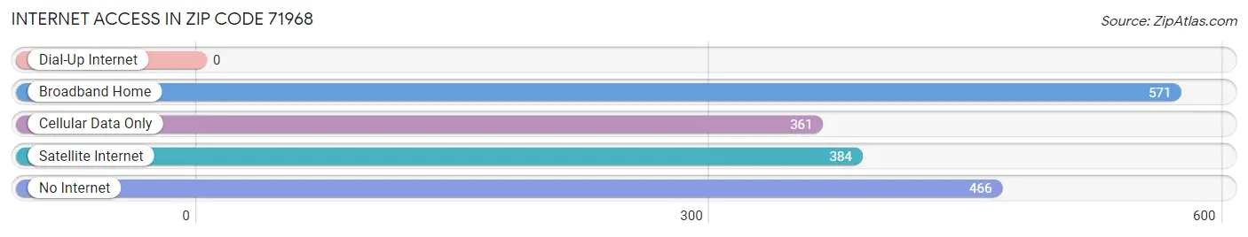 Internet Access in Zip Code 71968