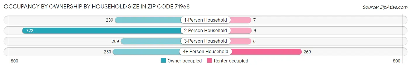 Occupancy by Ownership by Household Size in Zip Code 71968