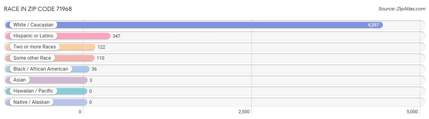 Race in Zip Code 71968