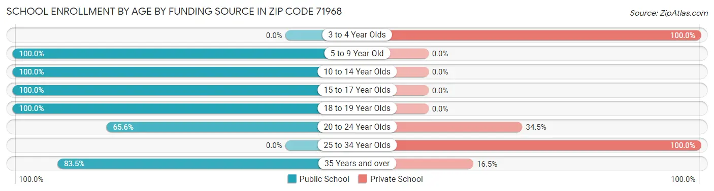School Enrollment by Age by Funding Source in Zip Code 71968