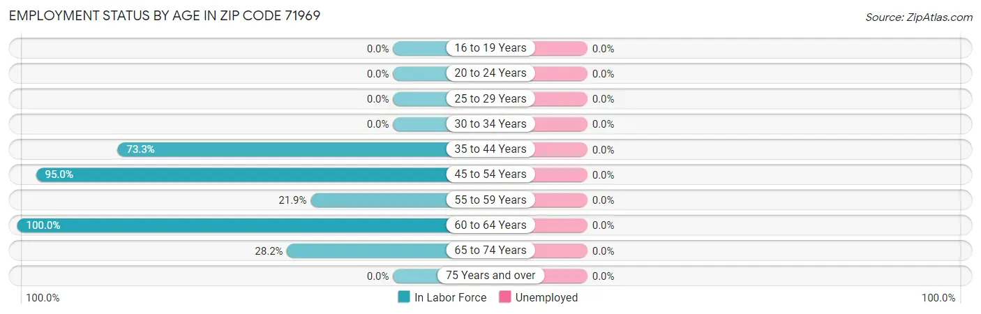 Employment Status by Age in Zip Code 71969