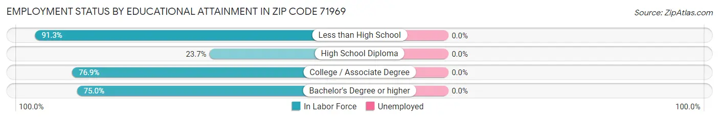 Employment Status by Educational Attainment in Zip Code 71969