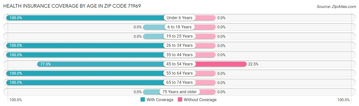 Health Insurance Coverage by Age in Zip Code 71969