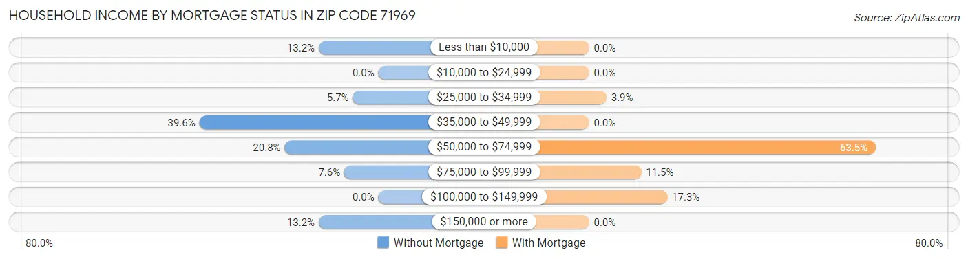 Household Income by Mortgage Status in Zip Code 71969