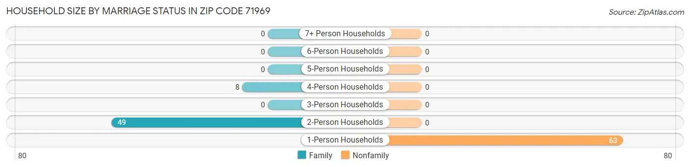 Household Size by Marriage Status in Zip Code 71969