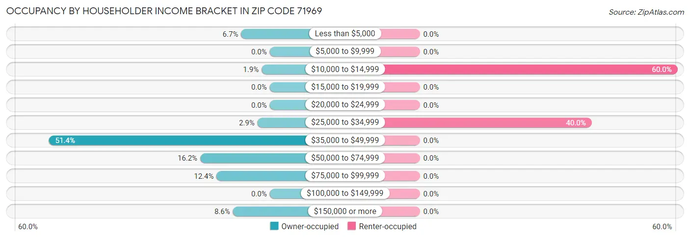 Occupancy by Householder Income Bracket in Zip Code 71969