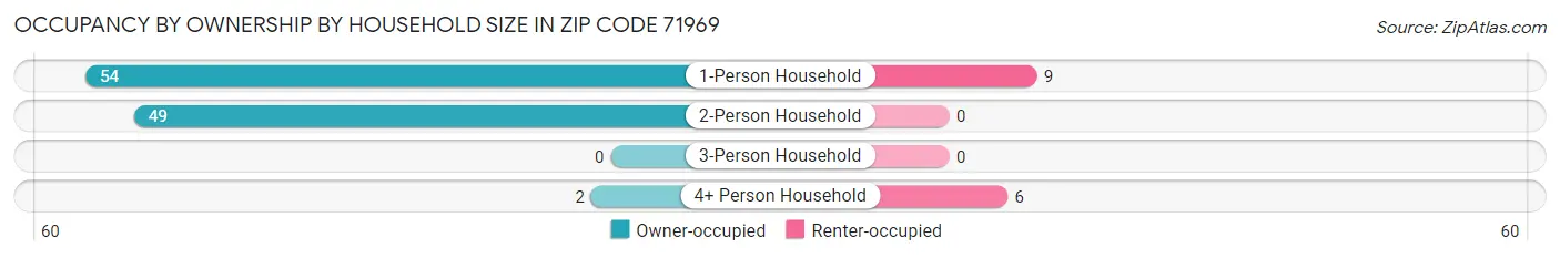 Occupancy by Ownership by Household Size in Zip Code 71969