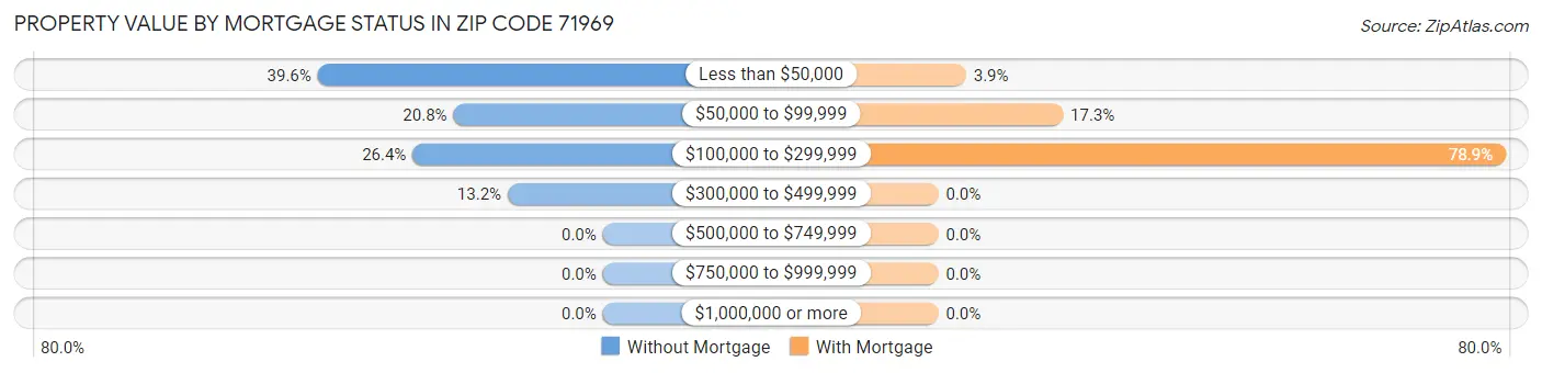 Property Value by Mortgage Status in Zip Code 71969