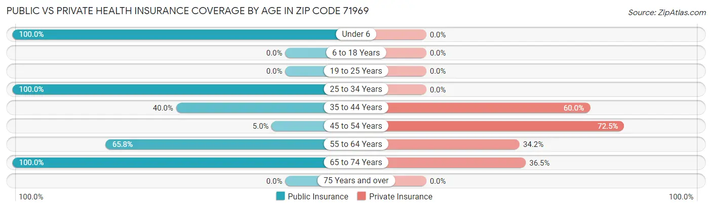 Public vs Private Health Insurance Coverage by Age in Zip Code 71969
