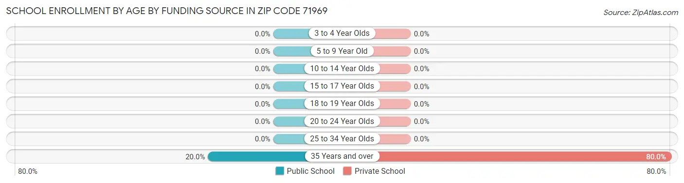School Enrollment by Age by Funding Source in Zip Code 71969