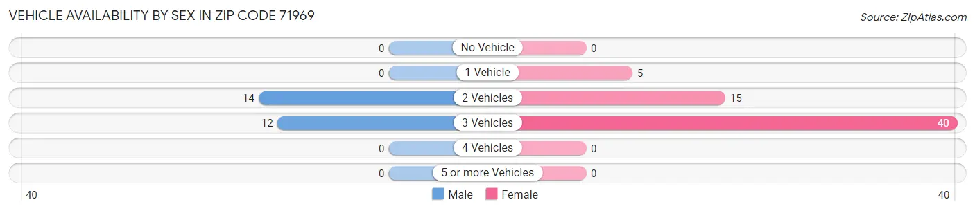 Vehicle Availability by Sex in Zip Code 71969